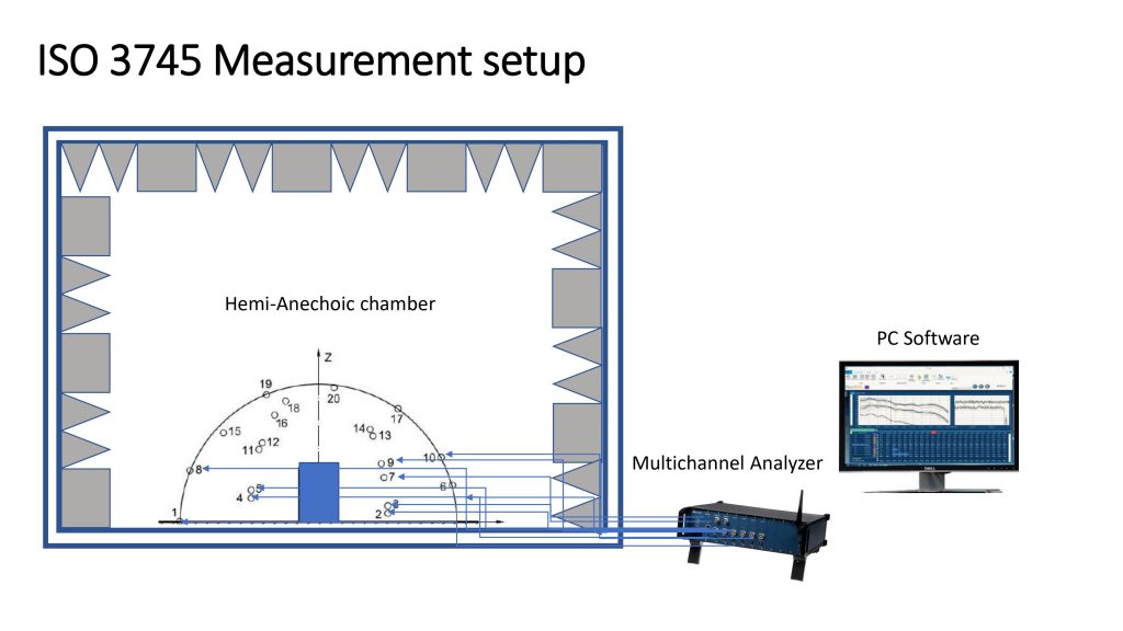 Sound Power Measurement Geonoise Thailand